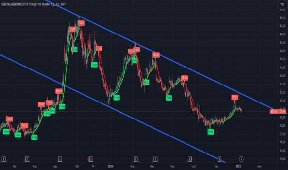 1Ocak 12, 2025 14:45 - DOKTA - Hisse Yorum ve Teknik Analiz - DOKTAS DOKUMCULUK