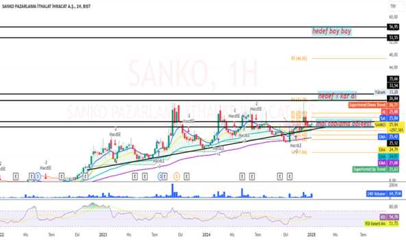 12 Ocak 2025 - Sanko - Hisse Yorum ve Teknik Analiz - SANKO PAZARLAMA