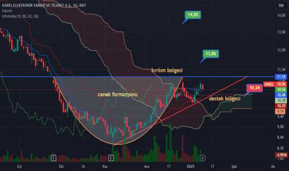 1Ocak 12, 2025 18:09 - KAREL - Hisse Yorum ve Teknik Analiz - KAREL ELEKTRONIK