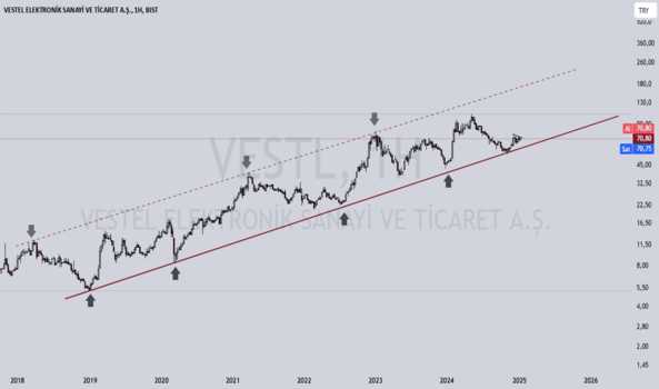 1Ocak 12, 2025 18:26 - VESTL - Hisse Yorum ve Teknik Analiz - VESTEL