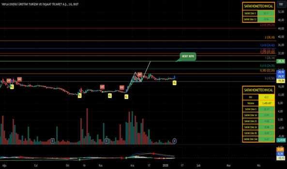 1Ocak 12, 2025 18:51 - YAYLA - Hisse Yorum ve Teknik Analiz - YAYLA EN. UR. TUR. VE INS