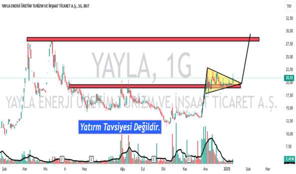 1Ocak 12, 2025 18:58 - YAYLA - Hisse Yorum ve Teknik Analiz - YAYLA EN. UR. TUR. VE INS