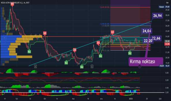 12 Ocak 2025 - KOZAL (KOZA ALTIN) hissesi, kısa vadede güçlü alım - KOZA ALTIN
