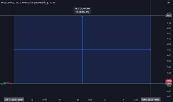 1Ocak 12, 2025 21:01 - KOZAA - Hisse Yorum ve Teknik Analiz - KOZA MADENCILIK