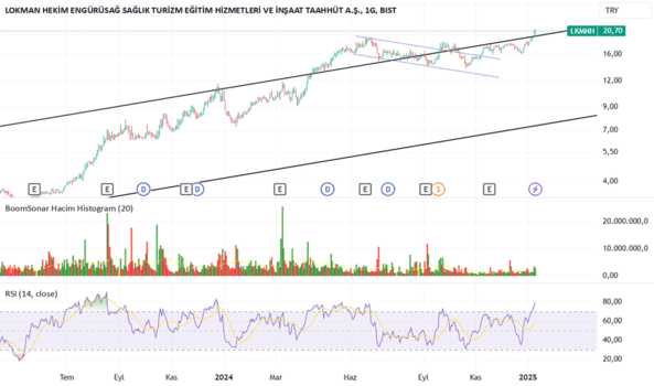 1Ocak 12, 2025 22:39 - LKMNH - Hisse Yorum ve Teknik Analiz - LOKMAN HEKIM SAGLIK