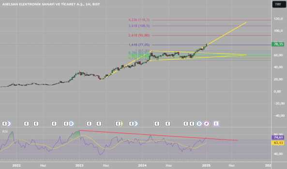 12 Ocak 2025 - #ASELS 12.01.2025 Teknik Analiz - ASELSAN