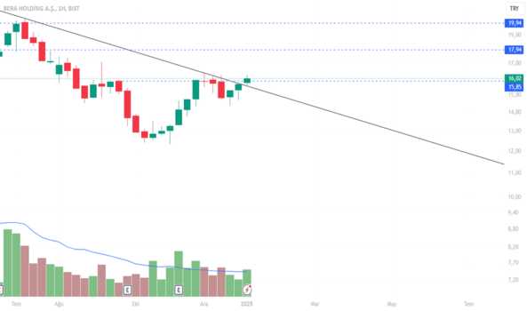 1Ocak 13, 2025 01:01 - BERA - Hisse Yorum ve Teknik Analiz - BERA HOLDING