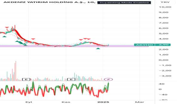 12 Ocak 2025 - AKYHO - Hisse Yorum ve Teknik Analiz - AKDENIZ YATIRIM HOLDING