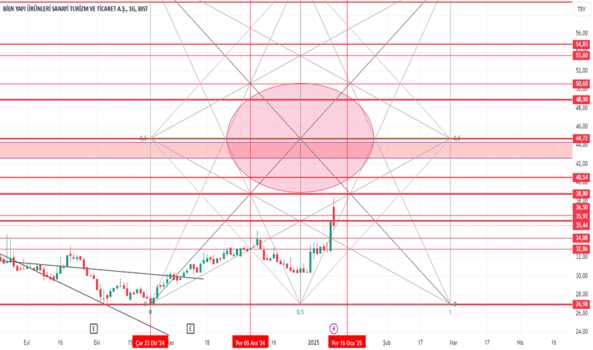 1Ocak 13, 2025 08:16 - BIENY - Hisse Yorum ve Teknik Analiz - BIEN YAPI URUNLERI