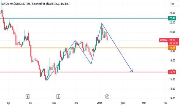 1Ocak 13, 2025 14:33 - KOTON - Hisse Yorum ve Teknik Analiz - KOTON MAGAZACILIK