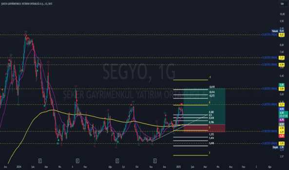 1Ocak 13, 2025 15:22 - SEGYO - Hisse Yorum ve Teknik Analiz - SEKER GMYO