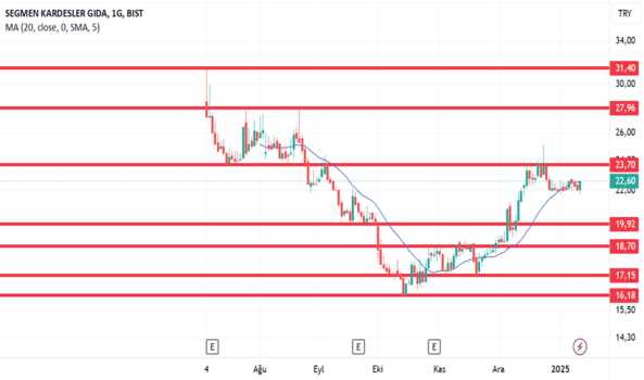 1Ocak 13, 2025 23:28 - SEGMN - Hisse Yorum ve Teknik Analiz - SEGMEN KARDESLER GIDA