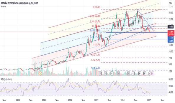 14 Ocak 2025 - PETKM - Hisse Yorum ve Teknik Analiz - PETKIM