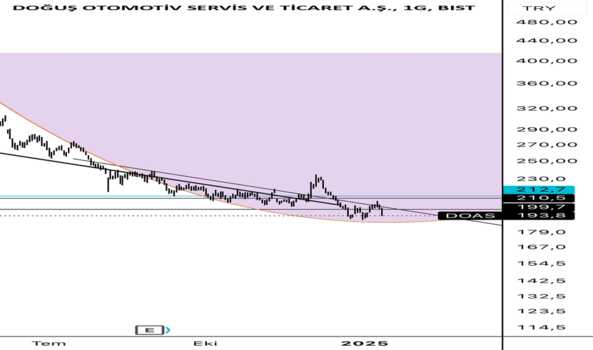 14 Ocak 2025 - DOAS Hisse - DOGUS OTOMOTIV