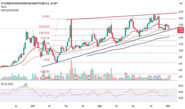 14 Ocak 2025 - pcılt (Pcilt hissesi) Teknik Analiz ve Yorumlar - PC ILETISIM MEDYA