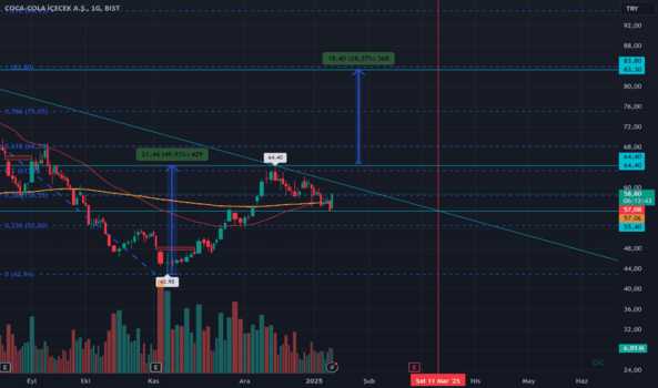 14 Ocak 2025 - CCOLA - Hisse Yorum ve Teknik Analiz - COCA COLA ICECEK