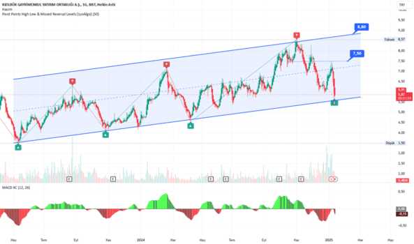 14 Ocak 2025 - KZBGY - Hisse Yorum ve Teknik Analiz - KIZILBUK GYO