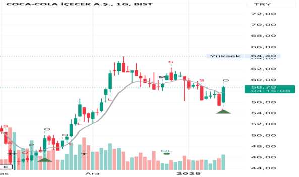 1Ocak 14, 2025 14:09 - CCOLA - Hisse Yorum ve Teknik Analiz - COCA COLA ICECEK