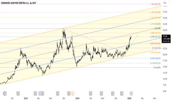 1Ocak 14, 2025 14:17 - ESEN - Hisse Yorum ve Teknik Analiz - ESENBOGA ELEKTRIK