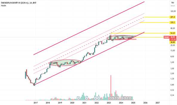 14 Ocak 2025 - ISDMR - Hisse Yorum ve Teknik Analiz - ISKENDERUN DEMIR CELIK