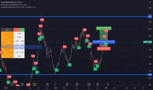 1Ocak 14, 2025 16:57 - GWIND - Hisse Yorum ve Teknik Analiz - GALATA WIND ENERJI