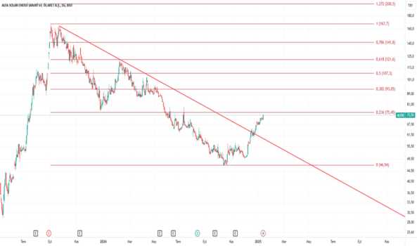 1Ocak 14, 2025 17:39 - ALFAS - Hisse Yorum ve Teknik Analiz - ALFA SOLAR ENERJI