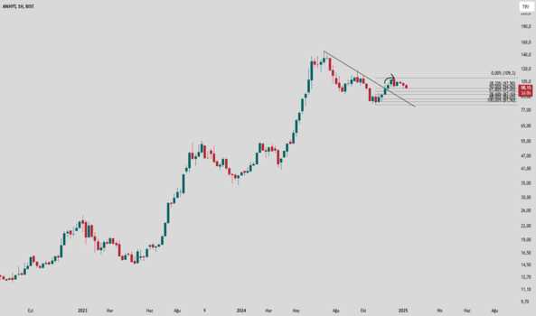 1Ocak 14, 2025 19:09 - ANHYT - Hisse Yorum ve Teknik Analiz - ANADOLU HAYAT EMEK.