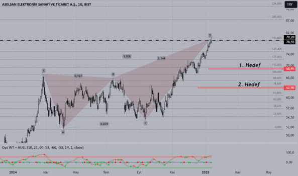 1Ocak 14, 2025 19:08 - ASELS - Hisse Yorum ve Teknik Analiz - ASELSAN