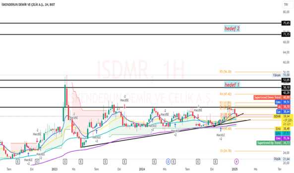 1Ocak 14, 2025 20:49 - ISDMR - Hisse Yorum ve Teknik Analiz - ISKENDERUN DEMIR CELIK