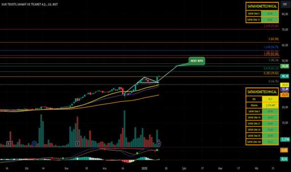 1Ocak 14, 2025 21:50 - SUNTK - Hisse Yorum ve Teknik Analiz - SUN TEKSTIL