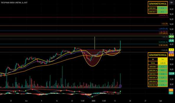 1Ocak 14, 2025 21:56 - TATEN - Hisse Yorum ve Teknik Analiz - TATLIPINAR ENERJI URETIM