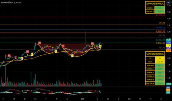 1Ocak 14, 2025 22:21 - BERA - Hisse Yorum ve Teknik Analiz - BERA HOLDING