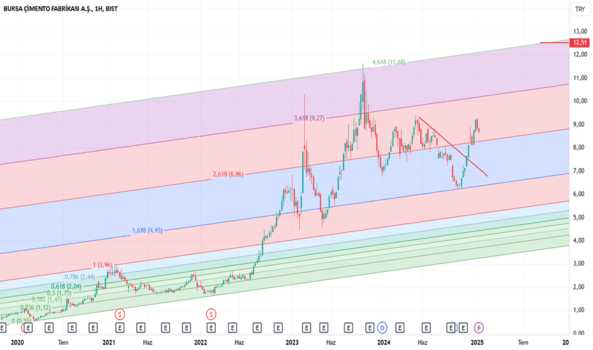 1Ocak 14, 2025 22:22 - BUCIM - Hisse Yorum ve Teknik Analiz - BURSA CIMENTO