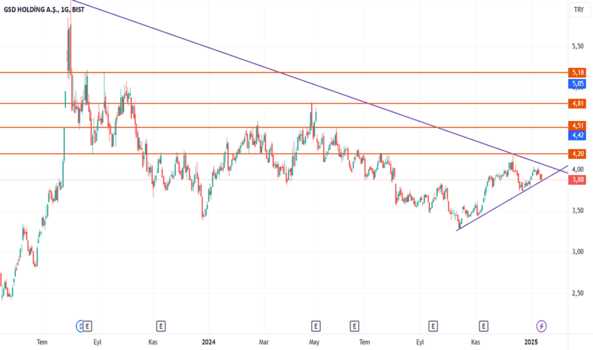 1Ocak 14, 2025 22:53 - GSDHO - Hisse Yorum ve Teknik Analiz - GSD HOLDING