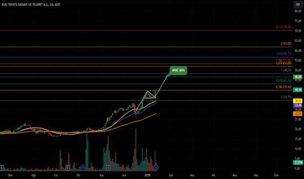 1Ocak 15, 2025 00:36 - SUNTK - Hisse Yorum ve Teknik Analiz - SUN TEKSTIL