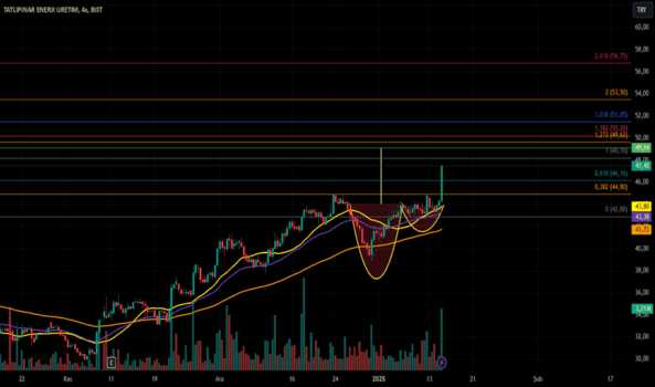 1Ocak 15, 2025 00:34 - TATEN - Hisse Yorum ve Teknik Analiz - TATLIPINAR ENERJI URETIM