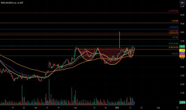 1Ocak 15, 2025 00:33 - BERA - Hisse Yorum ve Teknik Analiz - BERA HOLDING