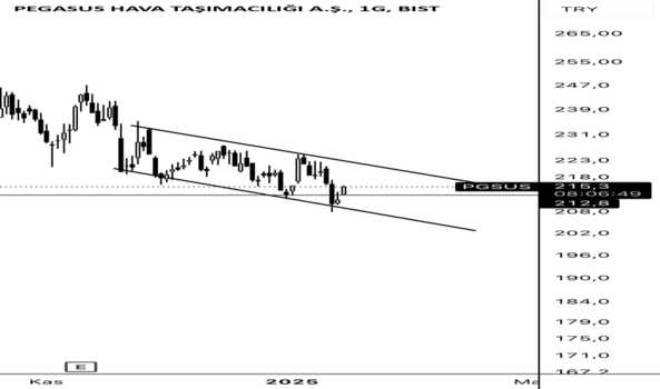 1Ocak 15, 2025 10:18 - PGSUS - Hisse Yorum ve Teknik Analiz - PEGASUS