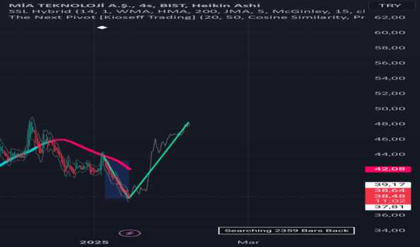 1Ocak 15, 2025 18:13 - MIATK - Hisse Yorum ve Teknik Analiz - MIA TEKNOLOJI
