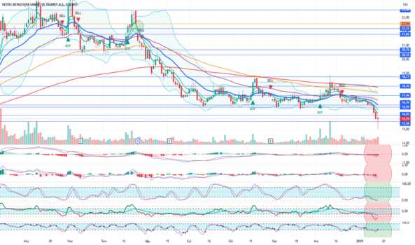 1Ocak 15, 2025 19:44 - VESBE - Hisse Yorum ve Teknik Analiz - VESTEL BEYAZ ESYA