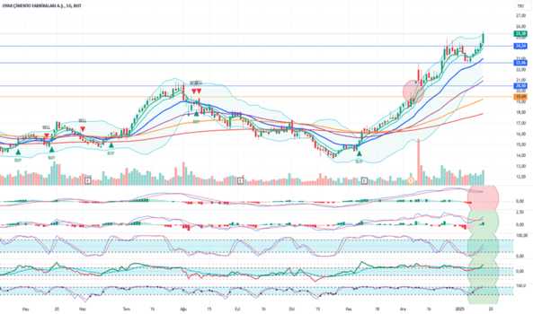 15 Ocak 2025 - OYAKC Hisse Analiz Yorum - OYAK CIMENTO