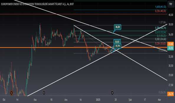 15 Ocak 2025 - EUPWR - Hisse Yorum ve Teknik Analiz - EUROPOWER ENERJI