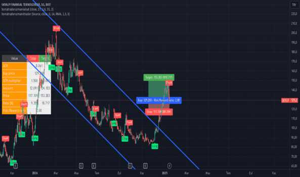 16 Ocak 2025 - Skylp Hissemize Sat Sinyali Geldi... - SKYALP FINANSAL TEKNOLOJILER