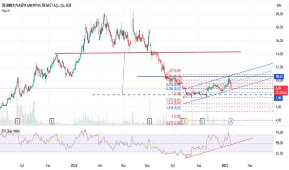 16 Ocak 2025 - OZRDN - Hisse Yorum ve Teknik Analiz - OZERDEN AMBALAJ