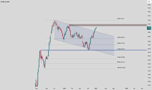 16 Ocak 2025 - ASTOR detaylı grafik analizi - ASTOR ENERJI