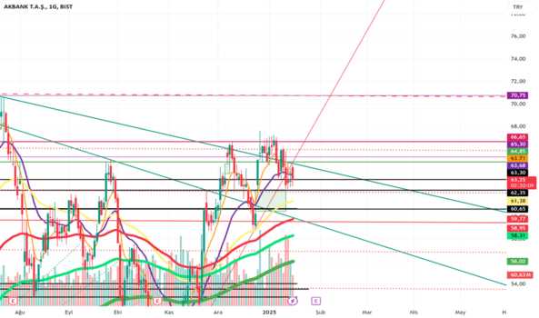 16 Ocak 2025 - AKBANK- (Akbnk hissesi) Teknik Analiz ve Yorumlar - AKBANK