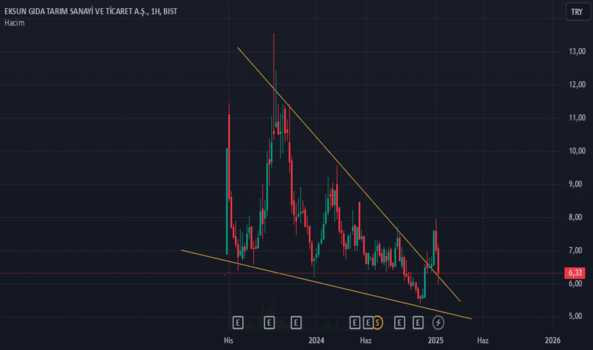 16 Ocak 2025 - #eksun (Eksun hissesi) Teknik Analiz ve Yorumlar - EKSUN GIDA