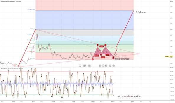 16 Ocak 2025 - #IZINV - İlk hedef 5.16 euro ızınv - IZ YATIRIM HOLDING