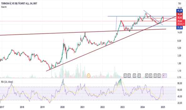 1Ocak 16, 2025 21:42 - TKNSA - Hisse Yorum ve Teknik Analiz - TEKNOSA IC VE DIS TICARET