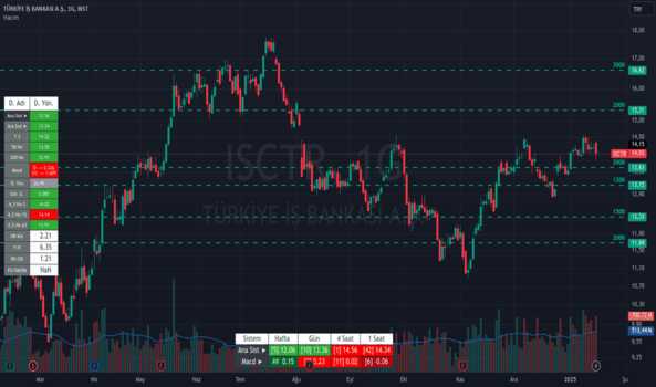 1Ocak 16, 2025 21:58 - ISCTR - Hisse Yorum ve Teknik Analiz - IS BANKASI (C)